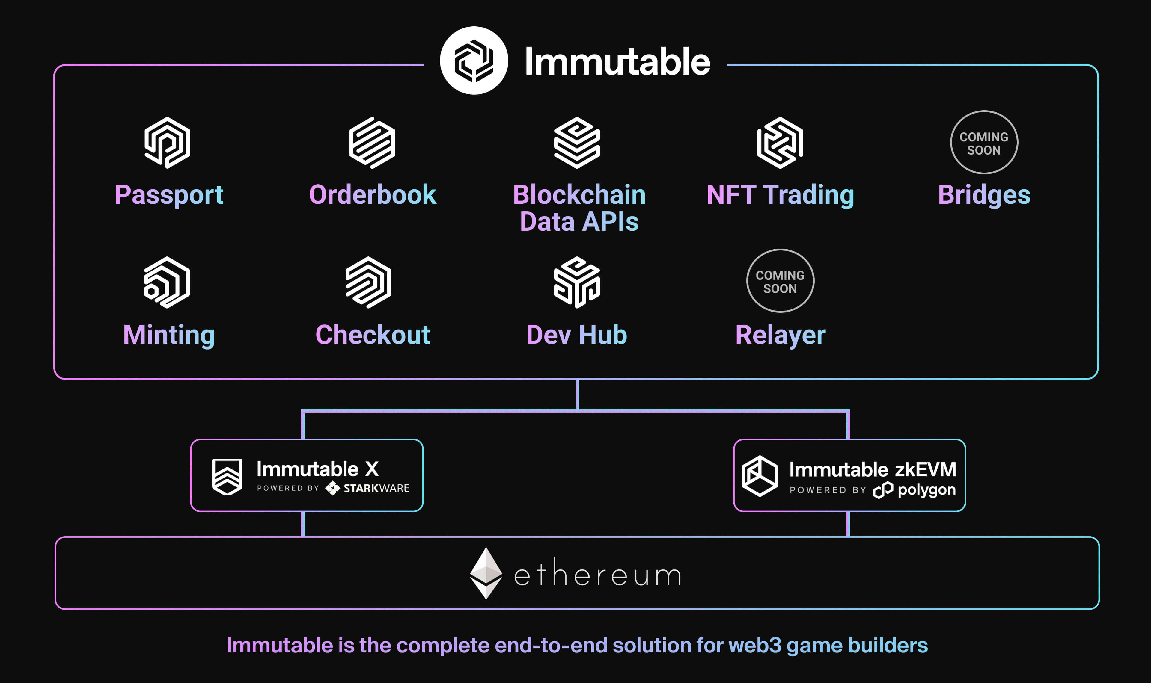 Immutable and Polygon Partnership FAQs Immutable Blog